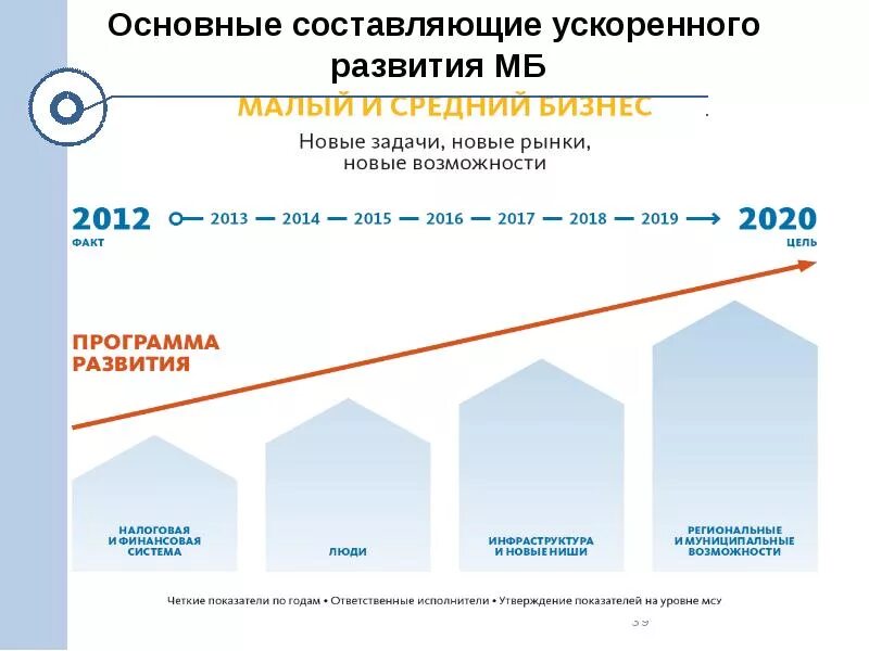 Перспектива развития малого предприятия. Малое предпринимательство перспективы развития.