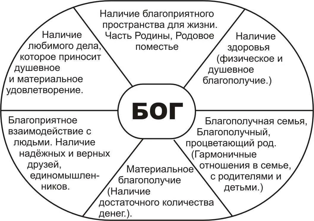 Сферы жизни человека. Базовые сферы жизни человека. Сферы жизни личности. Схема сфер жизни человека. Дать определение благополучия