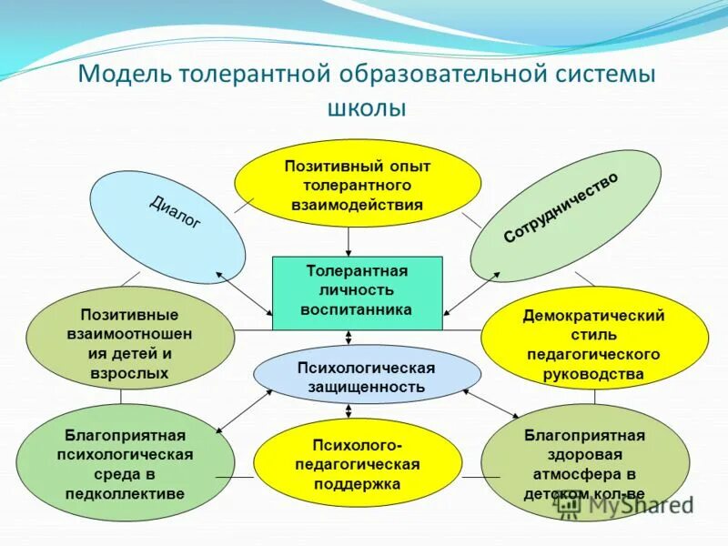 модель системы образования в рф. модель системы. комплект учебников школа 2100. система общеобразовательные школы. образовательная система это система.