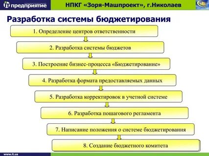Подготовка бюджета