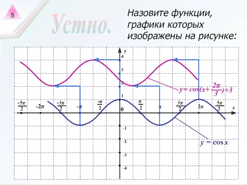 Функция y cos x является. Функции y cosx их свойства и графики. функция y cos x. функция cos x. y cosx график и свойства.