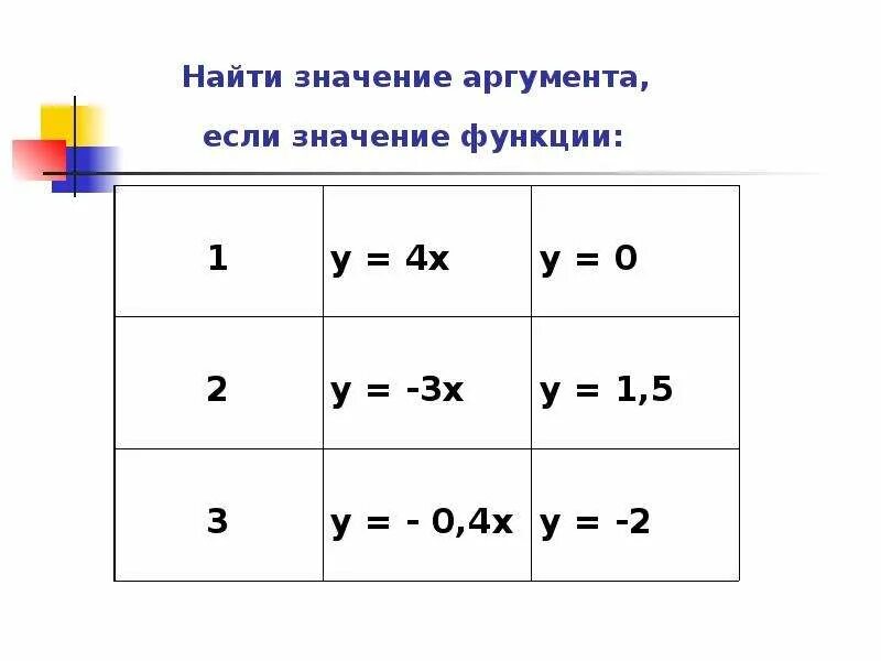 Какое значение аргумента. Как найти значение аргумента. Как найти значение аргумента функции. Значение функции если значение аргумента. Нахождение значения функции по значению аргумента.