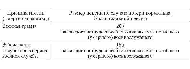 Размер военной пенсии по потере кормильца. Размер пенсии по потере кормильца военнослужащего. Размер и условия назначения пенсии по потери кормильца. Размеры пенсии по случаю потери кормильца военнослужащего по призыву. Пенсия женам погибших военных