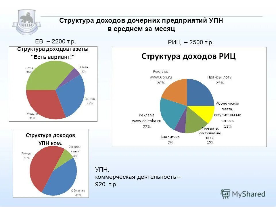 Структура доходов. Структура доходов предприятия. Структура прибыль организации. Структура выручки предприятия. Структура дохода работника предприятия.