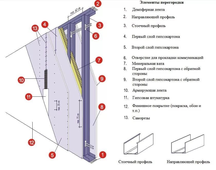 Какой гкл на стены. Конструкция гипсокартонных перегородок схема. профиль для перегородки из гипсокартона толщина перегородки. перегородка из гипсокартона профиль 100 мм схема. перегородки из гкл схема монтажа.