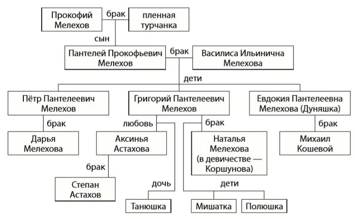 Герои тихий дон список