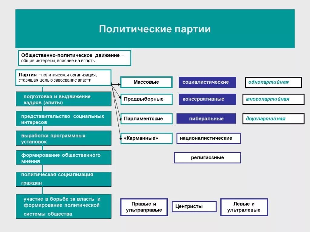 Политические организации общества политические партии и движения. Организация политической партии. Политические партии и общественные организации. Партия это общественная организация.