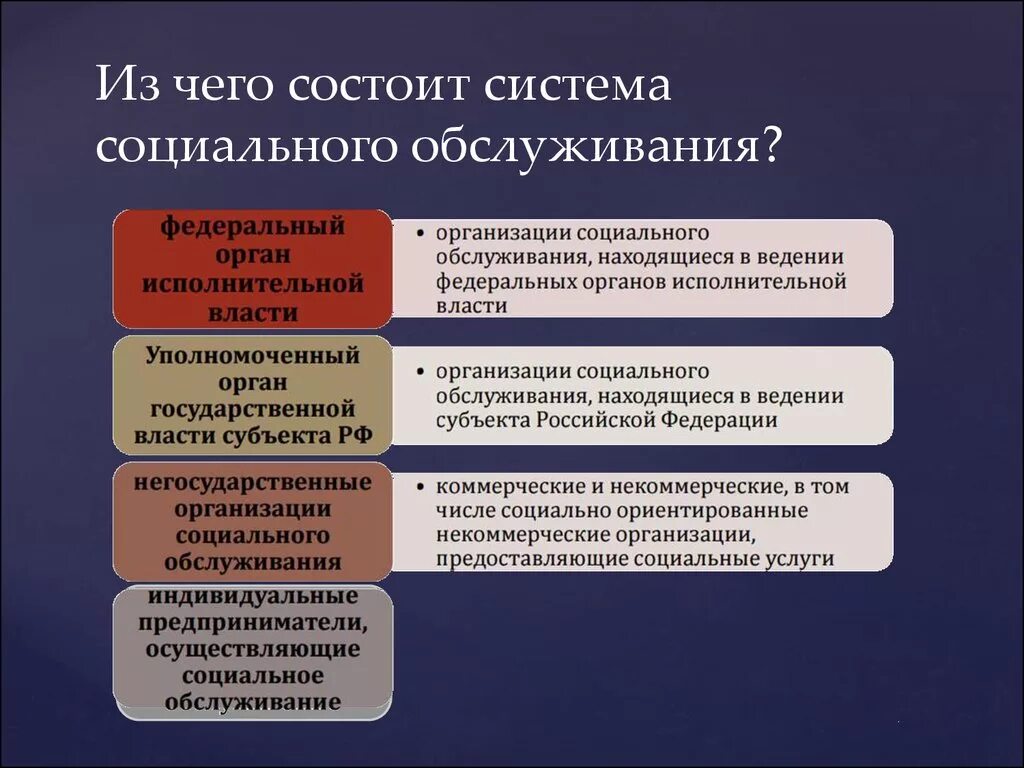 Современные формы социальной работы. Система социального обеспечения и социального обслуживания в России. Система социального обслуживания населения в РФ. Система социального обслуживания схема. Субъекты системы социального обслуживания..