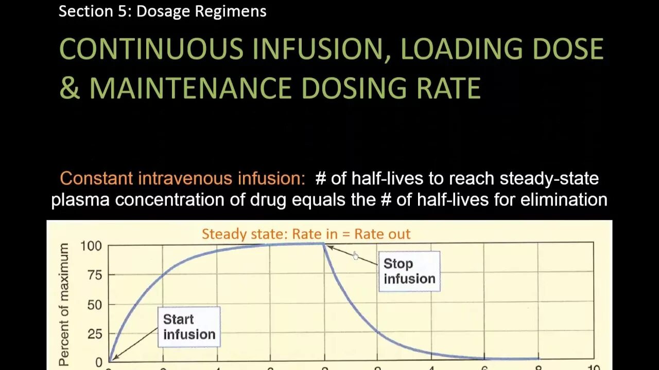 Maintenance dose. Dynamics of drug concentration. Dosing regimen шсўт. Loading dose.