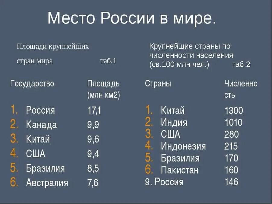 Самый маленький город россии по населению. Самые большие территории государств в мире по площади.