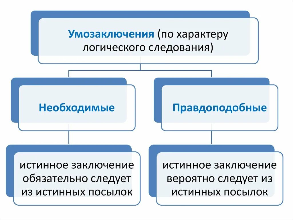 Правдоподобные умозаключения. Умозаключение в логике. Логическая форма умозаключения в логике. Примеры умозаключений в логике.