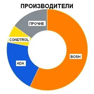 Прочие производители