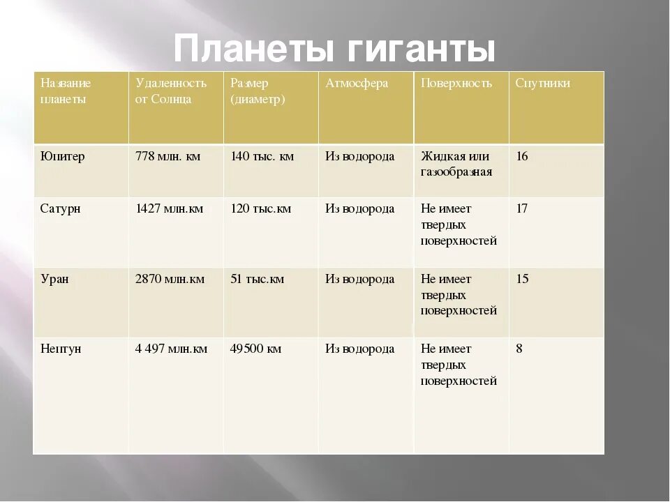 Таблица планет планета плотность. Планеты гиганты характеристика таблица. планеты гиганты сравнительная таблица. физические характеристики планет гигантов таблица. сравнительная характеристика планет гигантов 5 класс таблица.