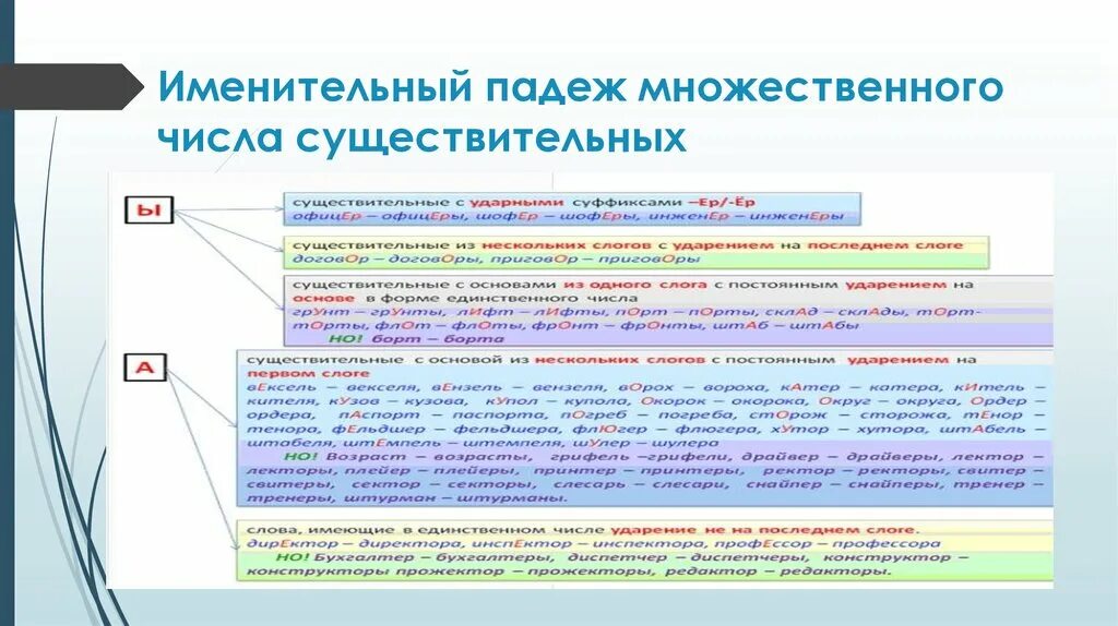 Именительный падеж множественного числа существительных. Именительный падеж множественного числа. Существительные в именительном падеже множественного числа. Сущ в именительном падеже множественного числа.