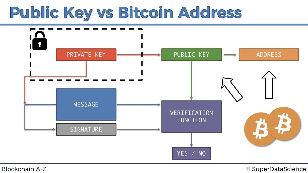 Is public address. Публичный ключ. bitcoin address. биткоин ключ.