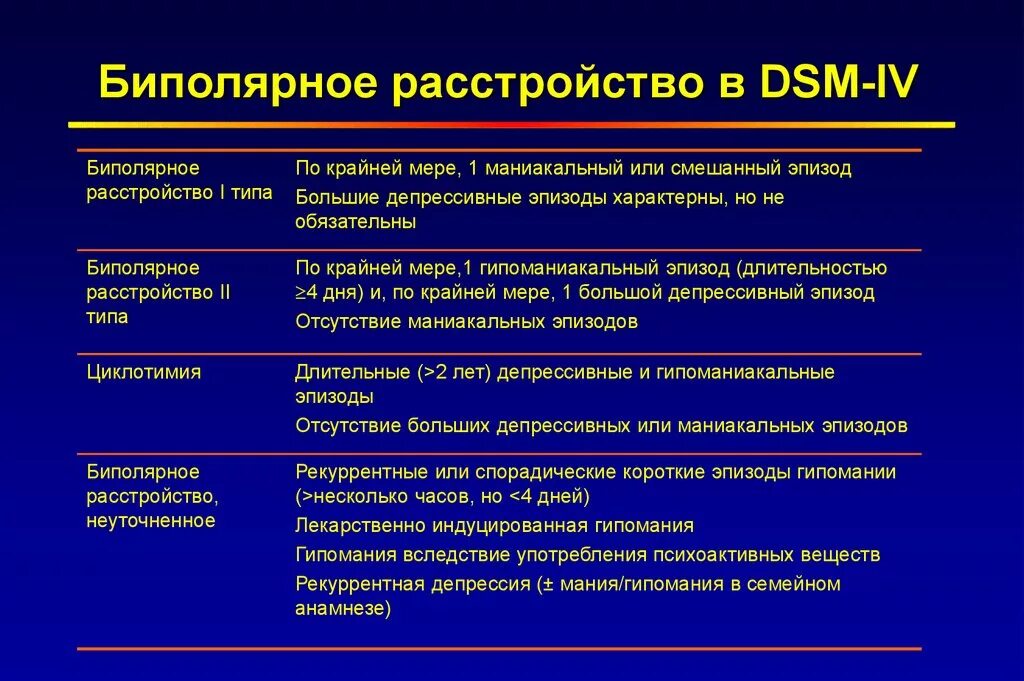 Сложная депрессия. Биполярноерасстройсиво. Биполярноетрасстпойство. Типы биполярного расстройства. Биполярное аффективное расстройство.