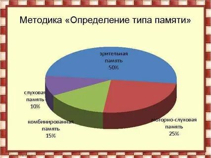 Определяющий вид памяти
