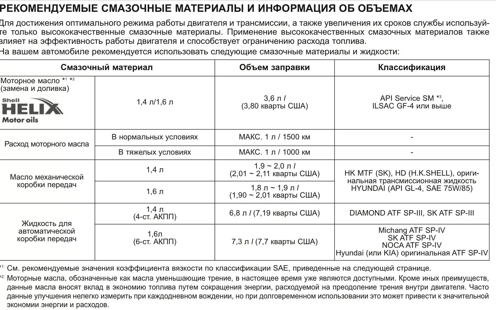 Сколько литров масла в солярисе. Допуски масла для Хендай Солярис 1.6. Хендай Солярис допуски моторного масла 1.6. Какой объем моторного масла в двигателе Хендай Солярис 1 .6. Допуска масла Хендай Солярис 1.