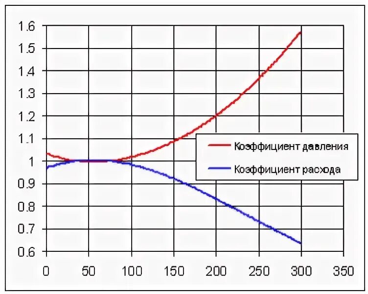 Коэффициент расхода воздуха