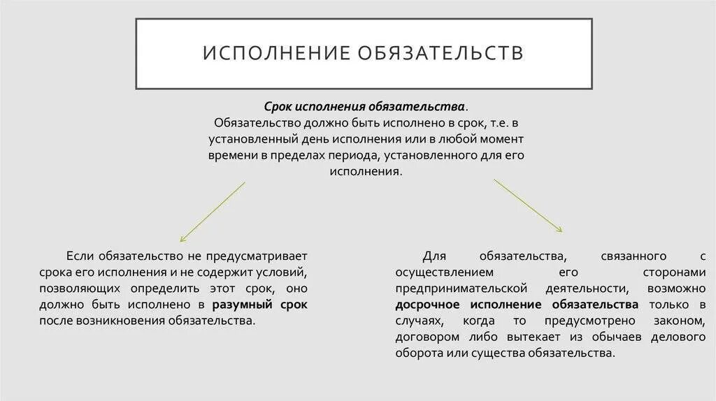 Понятие виды исполнение обязательств