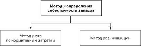 Понятие и определение себестоимости
