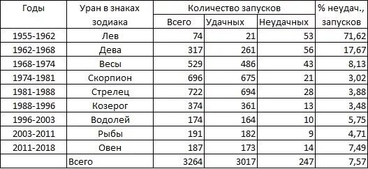 Уран какой знак. Уран в знаках по годам. Уран по годам по знакам зодиака таблица. Уран в знаках зодиака по годам таблица. Уран в знаках годы таблица.