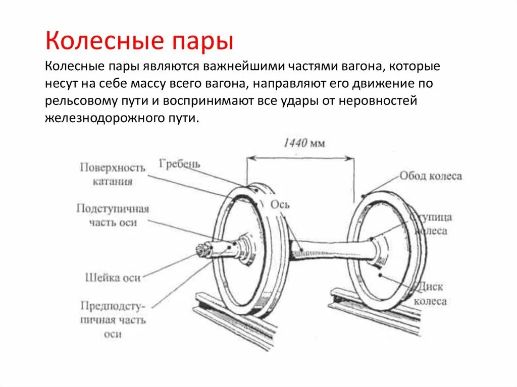 Ось внутри оси. Устройство колесной пары пассажирского вагона. Конструкция колесной пары вагона. Устройство колесной пары железнодорожного вагона. Конструкция колесных пар вагонов.