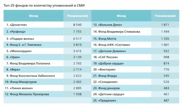 Список фондов москвы