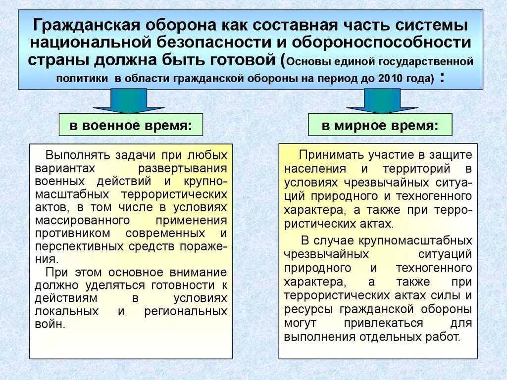 Что входит в понятие гражданская оборона. Гражданская оборона составная часть обороноспособности страны. Оборона страны Гражданская оборона как составная часть. Гражданская оборона конспект. Го как составная часть национальной безопасности страны.