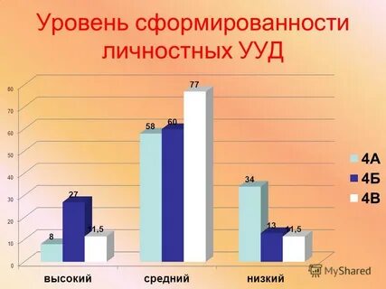 Уровень сформированности