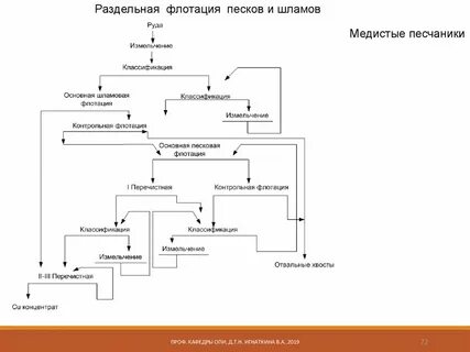 Что такое флотация