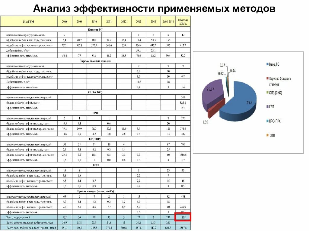 Критерии применимости методов увеличения нефтеотдачи. Анализ эффективности применяемых методов. Методы увеличения нефтеотдачи классификация. Методы повышения нефтеотдачи классификация. Анализ эффективности практики