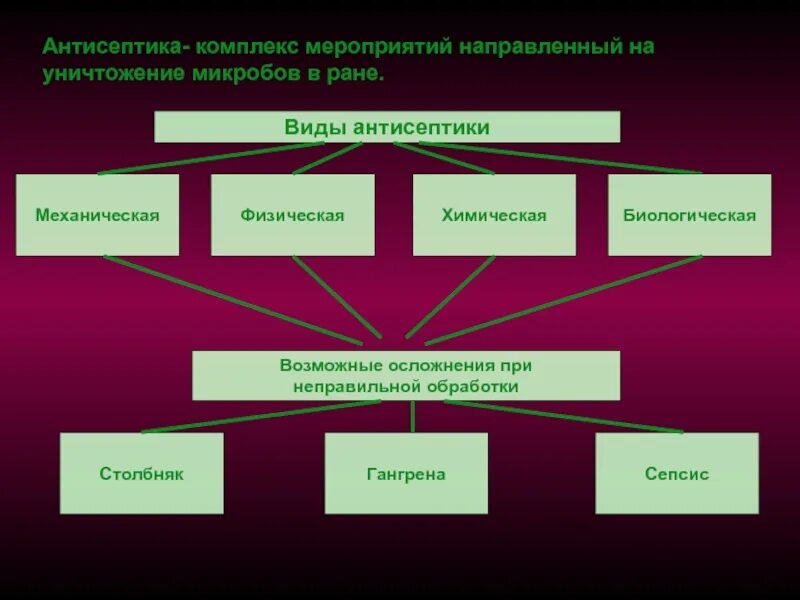 Антисептика это комплекс мероприятий виды. Антисептика физическая и химическая. Антисептика это комплекс мероприятий направленных на уничтожение. Физическая антисептика виды.