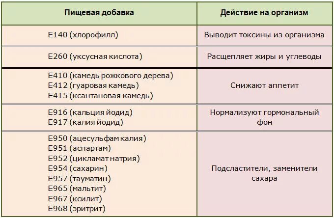 Расшифровка добавок е таблица пищевых с названиями Е добавки полная таблица с расшифровкой