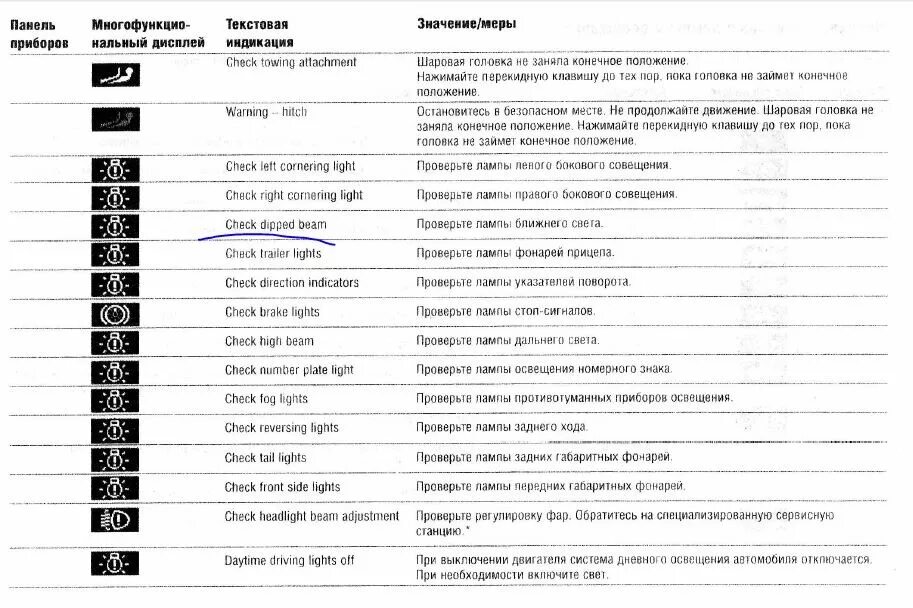 Ошибка маркировки. Значки ошибок порше кайен 955. ошибки порше кайен 955 на приборной панели. ошибки на приборной панели porsche cayenne 957. porsche cayenne панель приборов ошибка.