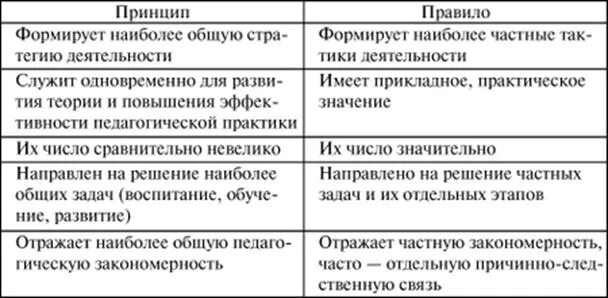 Различий порядок. Принципы и правила обучения. Принципы обучения таблица. Педагогические принципы и правила. Правила обучения в педагогике.