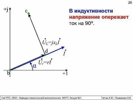 Ток опережает напряжение на 90 градусов