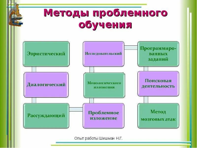 Проблемное обучение на уроках. Формы работы н Ароке биологии. Методы на уроках биологии. Методы проблемного урока. Приемы проблемного метода обучения