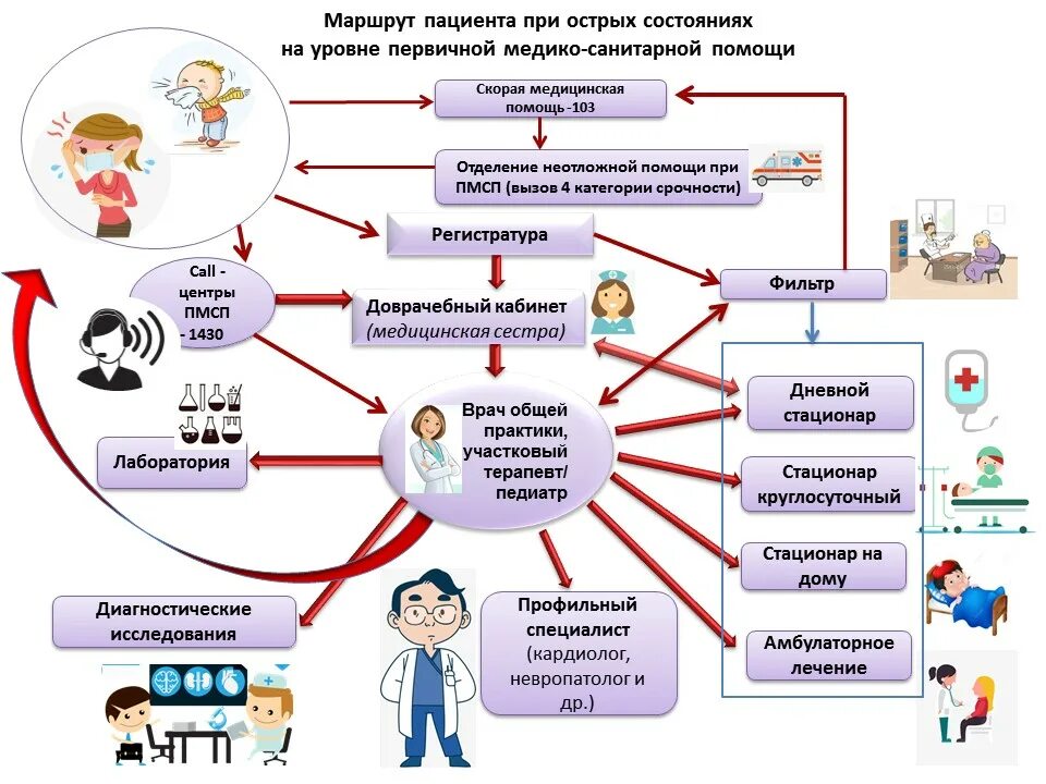 Диагностика мой профиль. Условия оказания первичной медико-санитарной помощи схема. Маршрут пациента. Схема работы врача. Маршрут пациента в поликлинике.