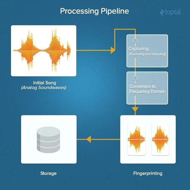 Matching process. Music алгоритм. Data processing matching. Toptal Interview process. Work recognition.