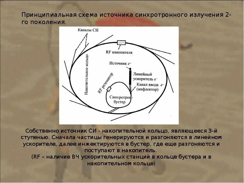 Рентгеновские синхротронные и нейтронные исследования. Синхротронное излучение схема. Синхротрон схема. Поколения источников синхротронного излучения. Спектр синхротронного излучения.