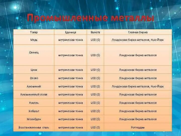 В чем измеряется медь на бирже. Биржа металлов Лондон медь. Единицы измерения меди. Тонна меди.