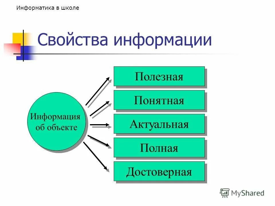 Описать свойства информации. Свойства информации в информатике. Свойства информации схема. Свойства информации в информатике с примерами. Свойство предмета Информатика.