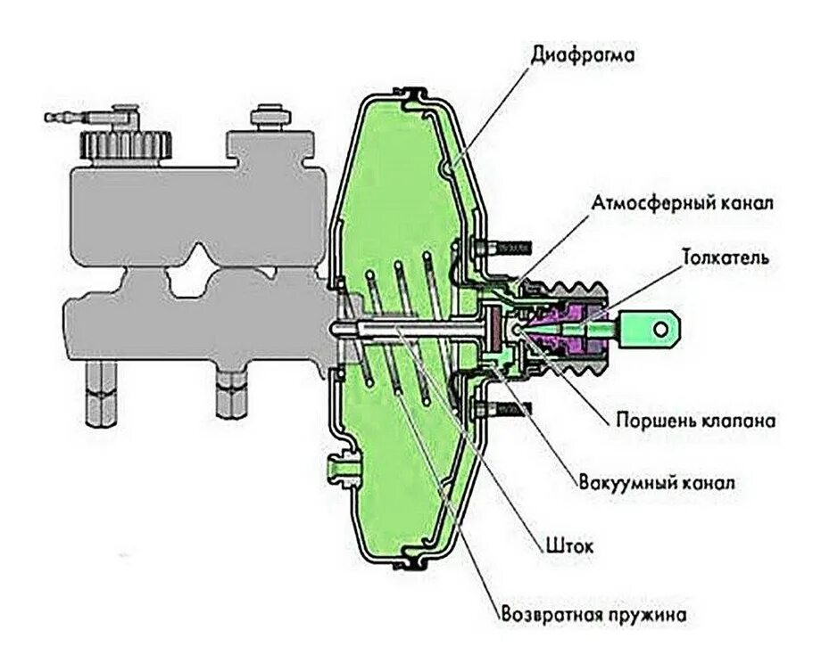 Неисправности вакуумного усилителя тормозов ваз. Вакуумный усилитель торм Газель бизнес. Вакуумный усилитель тормозов Volvo s60 конструкция. Вакуумный усилитель тормозов Фольксваген б4 схема. Вакуумный усилитель тормозов ВАЗ 2114 конструкция.