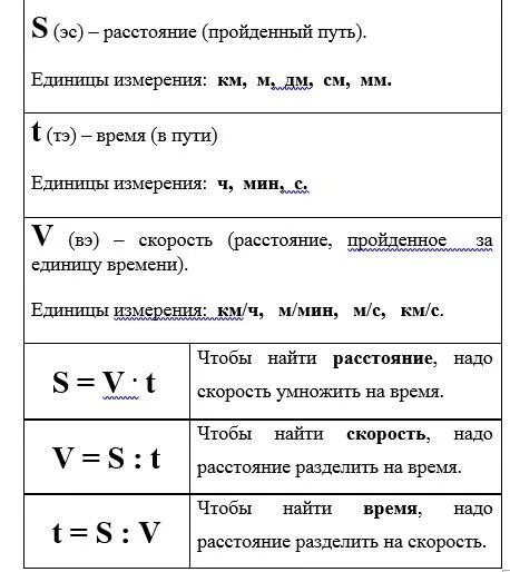 Формула скорости времени 4 класс. Формулы нахождения скорости времени и расстояния 4 класс. Формула скорости времени и расстояния таблица. Формулы по математике 4 класс скорость время расстояние. Формула скорость время расстояние 4 класс.