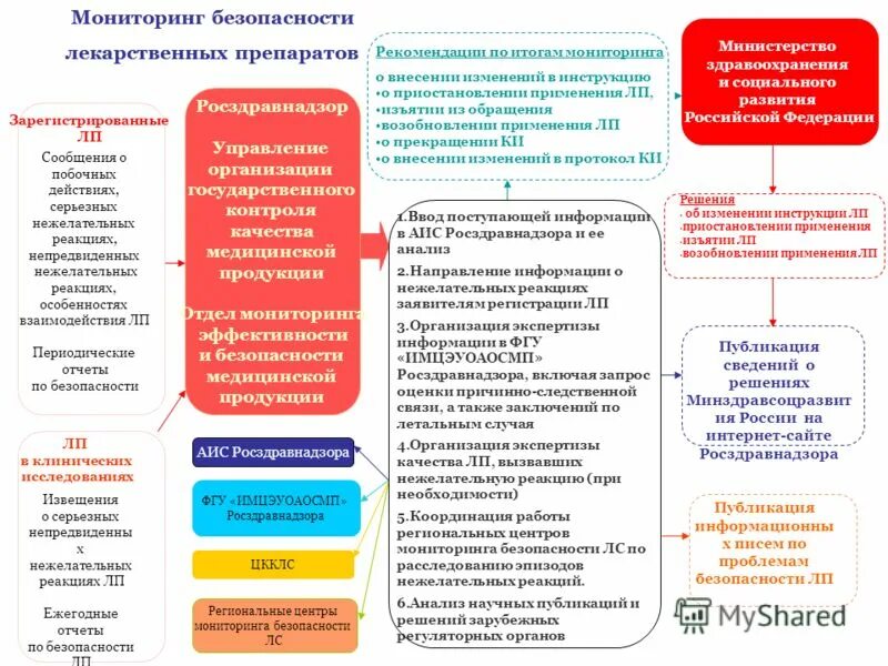 Мониторинг наличия лекарственных препаратов. Мониторинг наличия лекарственных препаратов. Наличие препаратов в аптеках. Контроль росздравнадзора за обращением лекарственных средств. Мониторинг наличия лекарственных препаратов.