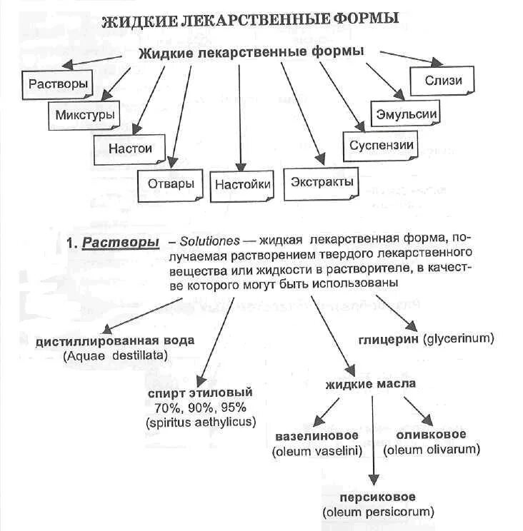 Твердые мягкие жидкие лекарственные формы. Лекарственные формы схема. Жидкие лекарственные формы. Классификация ЖЛФ. К жидким лекарственным формам относятся.