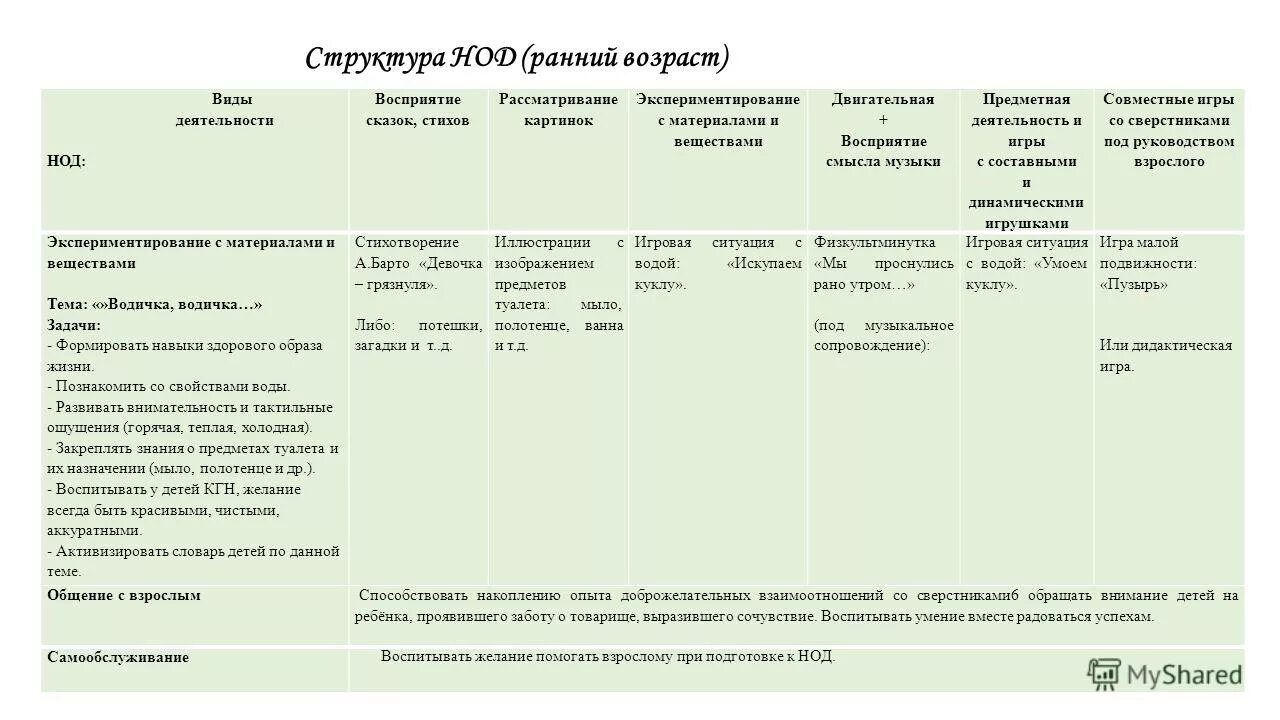 Дидактическая структура НОД. Структура НОД. НОД по ФГОС В ДОУ. Этапы деятельности в НОД. Анализ деятельности в средней группе