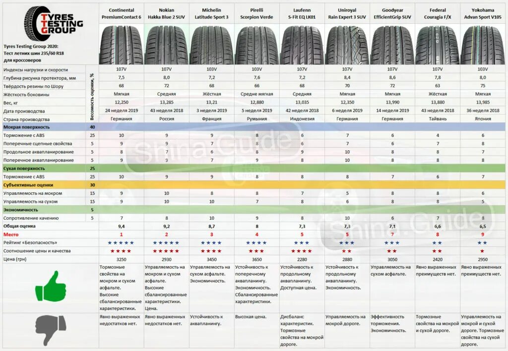 Рейтинг лучшие шины для кроссоверов. Тест летних шин 2021 r18. Лучшие летние шины r17 для кроссоверов 2022. Тесты летней резины 2020 r18. Тест резины 235/65r17.