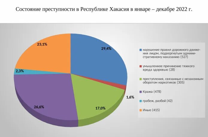 Состояние преступности январь декабрь 2025. Состояние преступности январь декабрь 2025